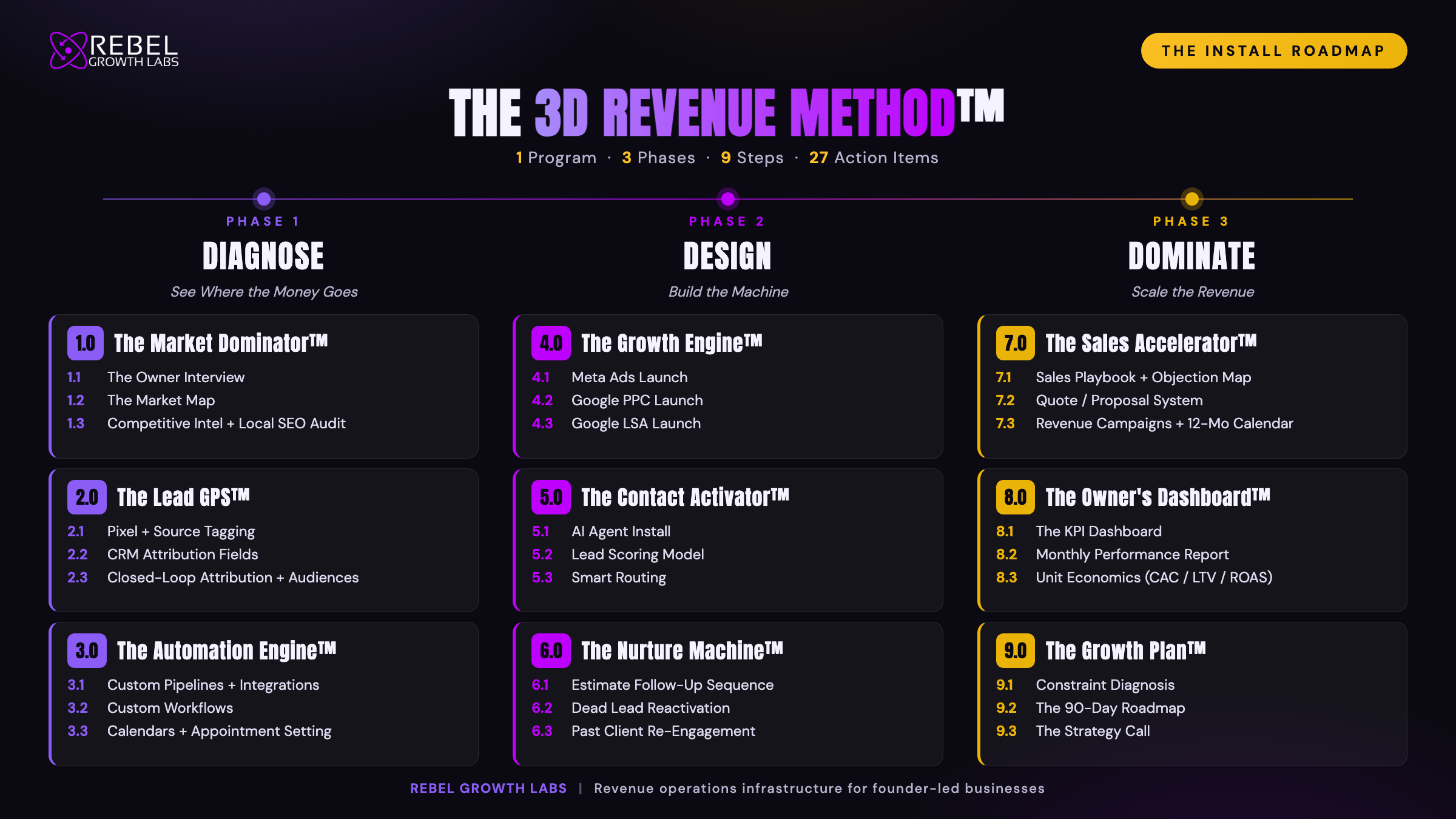 The 3D Revenue Framework roadmap: three phases, nine systems, twenty-seven actions