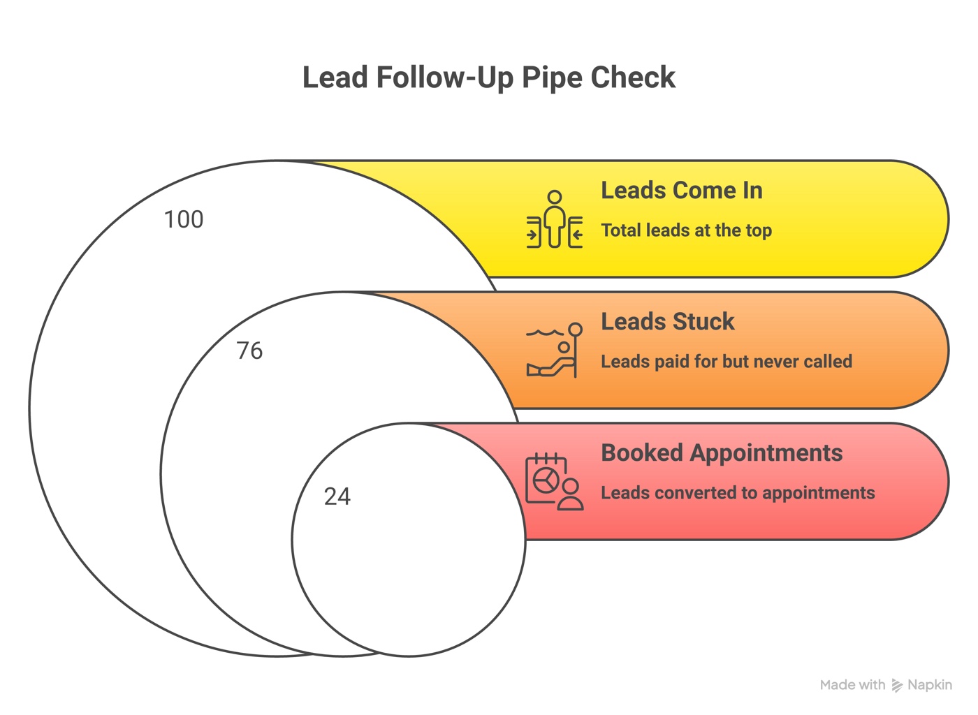 The Pipe Check: 100 leads, 76 stuck and never called, 24 booked appointments
