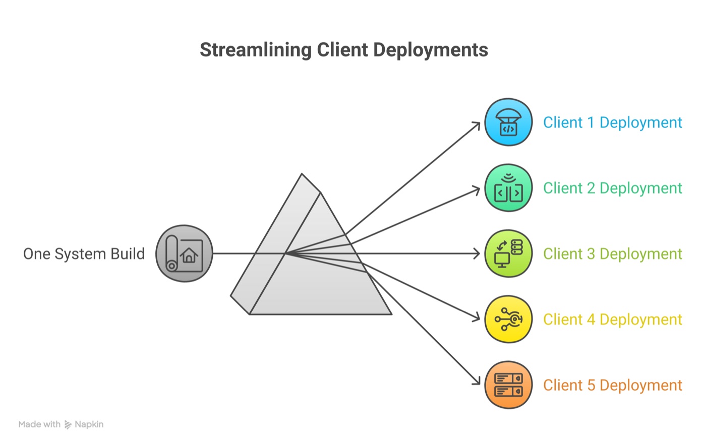 One system build refracting into deployments for five clients