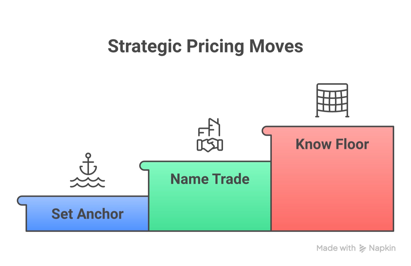 Three pricing moves: set the anchor, name the trade, know your floor