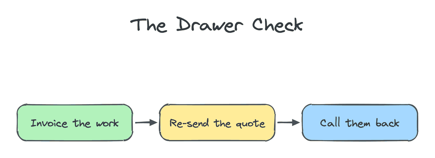 The Drawer Check: invoice the work, then re-send the quote, then call them back