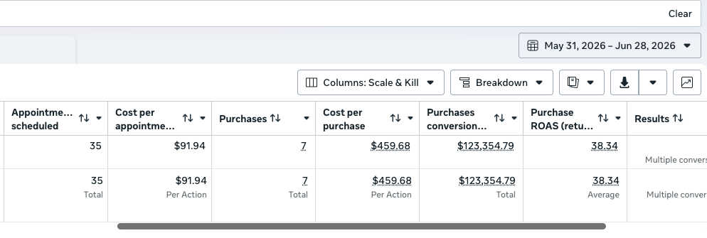Meta Ads results: 35 appointments, 7 purchases, 38x ROAS